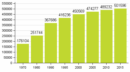 Kuvio 3. Kesämökkien lukumäärä 1970 - 2015