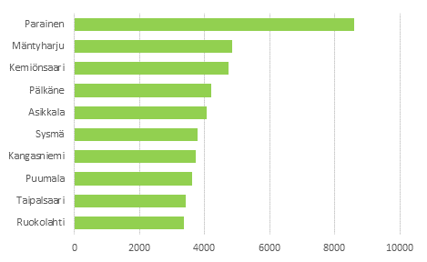 Municipalities with more free-time residences than occupied dwellings in 2015 (those with the highest number of free-time residences)