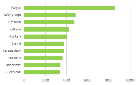 Kommuner med fler fritidshus än bebodda bostäder år 2015 (de största kommunerna sett till antalet fritidshus)