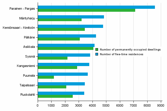 Figure 2. Municipalities with more free-time residences than occupied dwellings in 2016 (municipalities with the highest number of free-time residences)