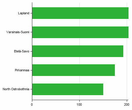 Figure 4. Regions with highest numbers of new free-time residences built in 2016