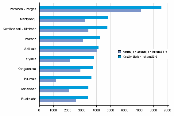 Kuvio 2. Kunnat, joissa 2016 oli enemmän mökkejä kuin asuttuja asuntoja (mökkimäärältään suurimmat)