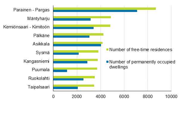 Figure 2. Municipalities with more free-time residences than occupied dwellings in 2017 (those with the highest number of free-time residences)