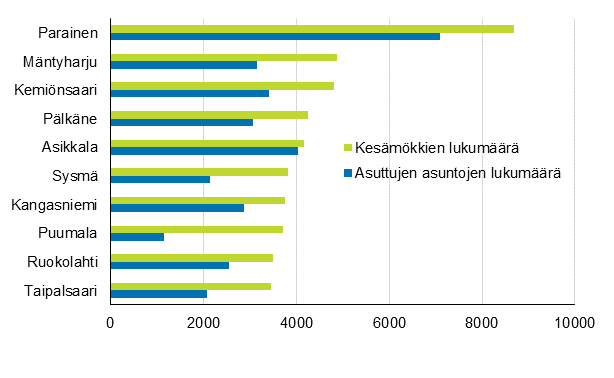 Kuvio 2. Kunnat, joissa 2017 oli enemmän mökkejä kuin asuttuja asuntoja (mökkimäärältään suurimmat)