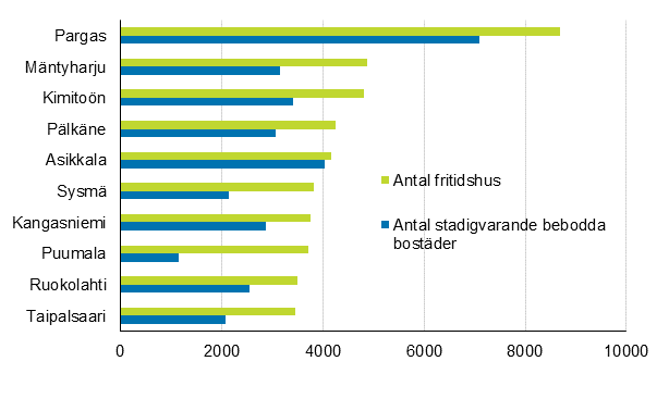 Figur 2. Kommuner med fler fritidshus än permanenta bostäder år 2017 (de största kommunerna med kvantitativt sett flest fritidshus)