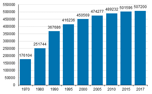 Figur 3. Antal fritidshus 1970–2017