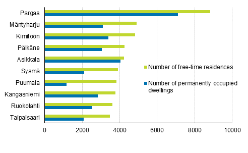 Figure 2. Municipalities with more free-time residences than occupied dwellings in 2018 (those with the highest number of free-time residences)