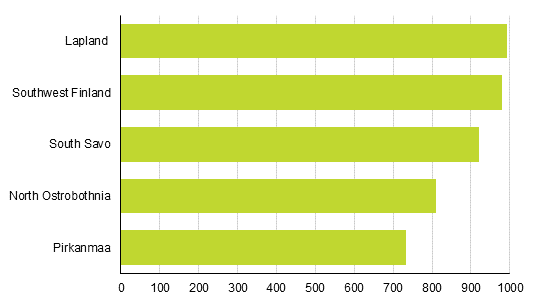 Figure 4. Regions with highest numbers of new free-time residences built between 2015 and 2018