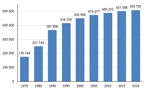 Figur 3. Antal fritidshus 1970–2018
