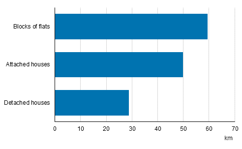 Median journey to free-time residence by type of building of owner’s dwelling 2018, km