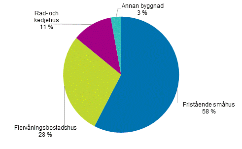 Stugägarnas bostäder efter hustyp 2018, %