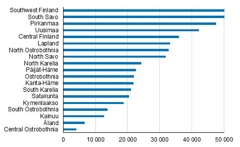 Figure 1. Number of free-time residences by region in 2019