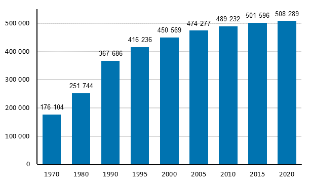 Kuvio 3. Kesämökkien lukumäärä 1970 - 2020