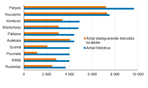 Figur 2. Kommuner med fler fritidshus n permanenta bostder r 2020 (de strsta kommunerna med kvantitativt sett flest fritidshus)