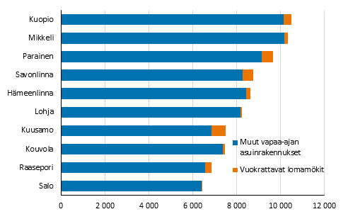 Suomen mökkirikkaimmat kunnat 2020, vapaa-ajan asuinrakennusten määrä (sisältää vuokrattavat lomamökit)