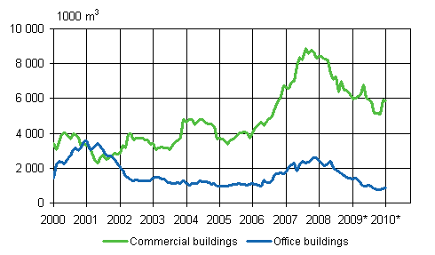 2. Building permits granted for commercial and office buildings, 1 000 m3, moving variable annual sum