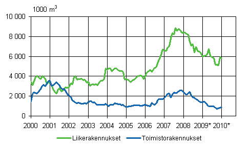 2. Mynnetyt rakennusluvat liike- ja toimistorakennuksille, 1 000 m3, liukuva vuosisumma