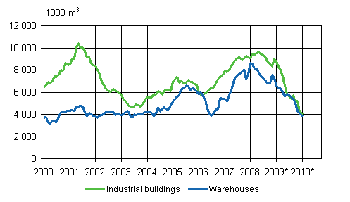 3. Building permits granted for industrial buildings and warehouses, 1 000 m3, moving variable annual sum