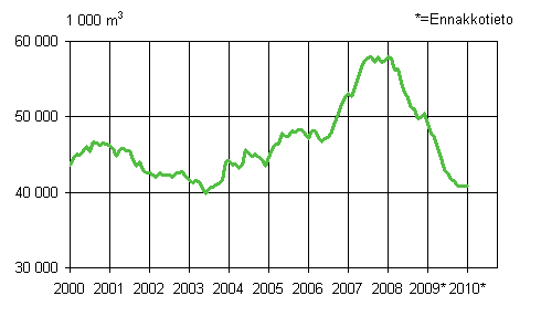 Mynnetyt rakennusluvat, liukuva vuosisumma (1000 m3)