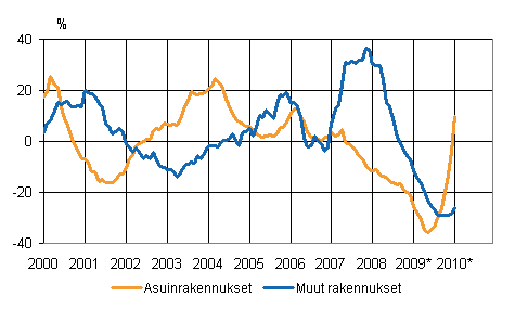 Uudisrakentamisen volyymi-indeksi 2005=100, vuosimuutos, %