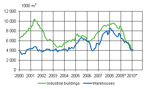 3. Building permits granted for industrial buildings and warehouses, moving variable annual sum