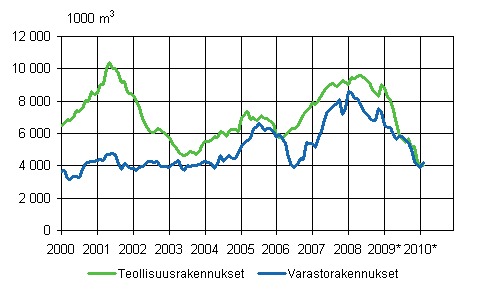 3. Myönnetyt rakennusluvat teollisuus- ja varastorakennuksille, liukuva vuosisumma