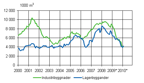 3. Beviljade bygglov för industri- och lagerbyggander, glidande årssumma