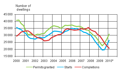 1. Housing production (sliding annual sum )