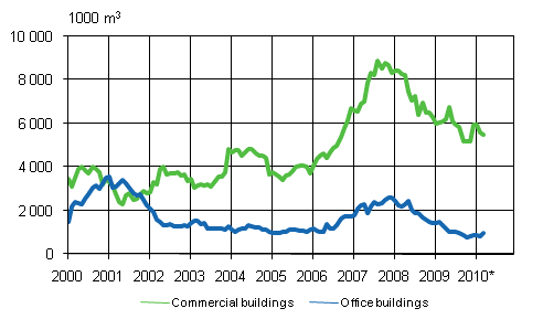 2. Office buildings (sliding annual sum ) 