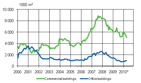 2. Office buildings (sliding annual sum )