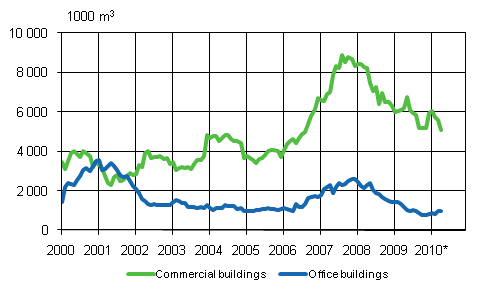 2. Office buildings (sliding annual sum ) 