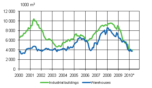 3 Industrial and warehouses (sliding annual sum )