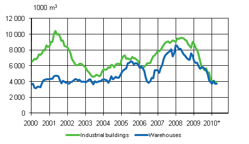 3 Industrial and warehouses (sliding annual sum ) 