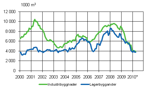 3. Industri- och lagerbyggnader (glidande årssumma) .