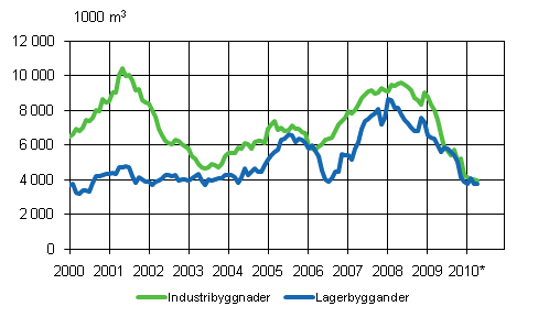 3. Industri- och lagerbyggnader (glidande rssumma) .