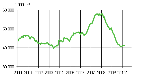 Granted permits (sliding year sum).