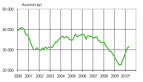 1. Myönnetyt rakennusluvat asunnoille, liukuva vuosisumma (1000 kpl)