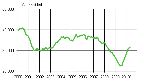 1. Mynnetyt rakennusluvat asunnoille, liukuva vuosisumma (1000 kpl)