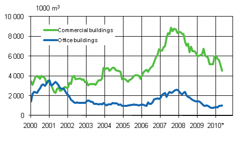 2. Office buildings (sliding annual sum )