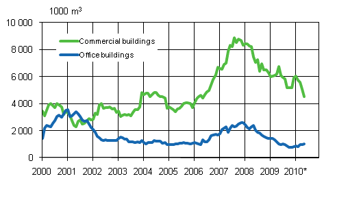 2. Office buildings (sliding annual sum ) 