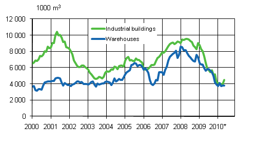 3 Industrial and warehouses (sliding annual sum )