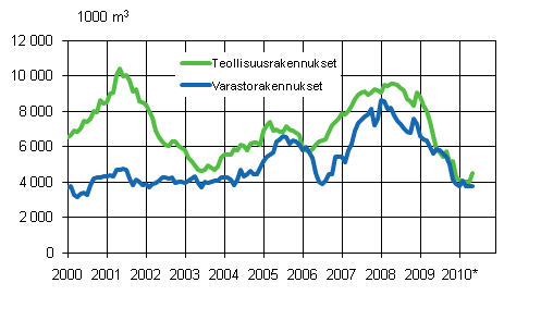 3. Teollisuus- ja varastorakennukset (liukuva vuosisumma)