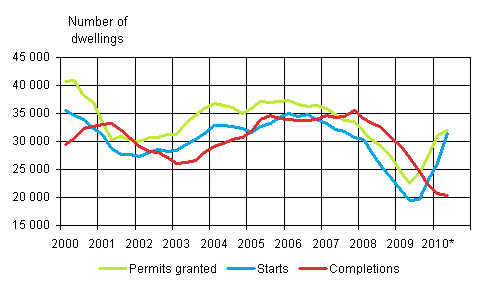 Appendix figure 1. Housing production (sliding annual sum) 