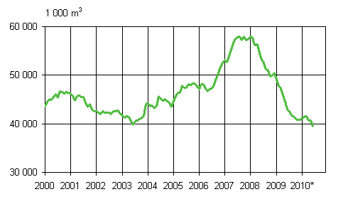 Mynnetyt rakennusluvat, liukuva vuosisumma 