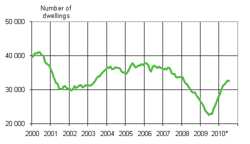 Appendix figure 1. Building permits granted for dwellings, number of dwellings, moving variable annual sum
