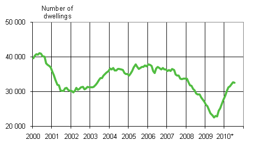  Appendix figure 1. Building permits granted for dwellings, number of dwellings, moving variable annual sum