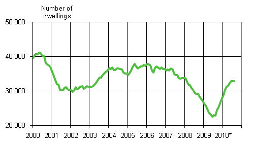 Appendix figure 1. Building permits granted for dwellings, number of dwellings, moving annual total