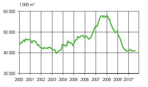 Mynnetyt rakennusluvat, liukuva vuosisumma 