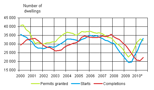 Appendix figure 1. Housing production (sliding annual sum)