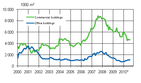 Appendix figure 2. Office buildings (sliding annual sum)